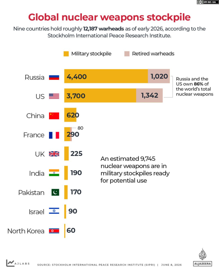 Nuclear risks rise as powers expand and modernise arsenals, study finds
