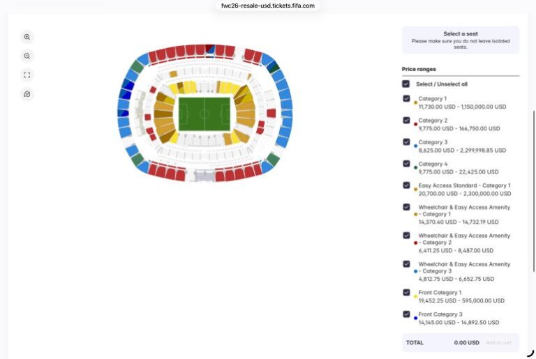World Cup final tickets near $2.3m mark on FIFA’s resale platform