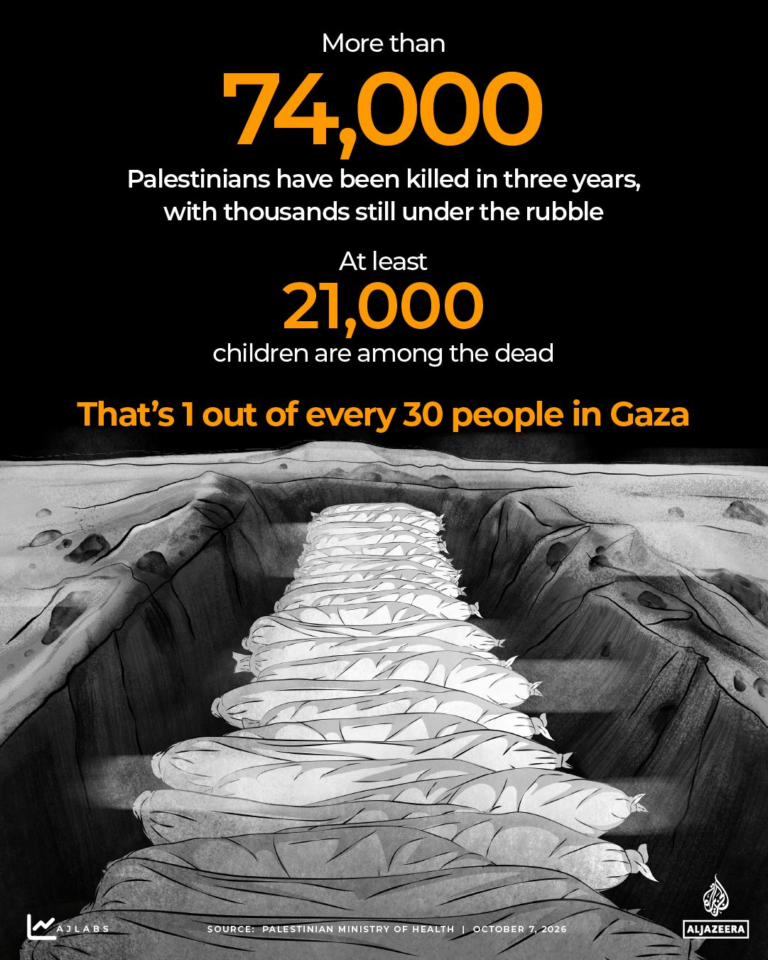 Three years of Israel’s genocide in Gaza: In numbers